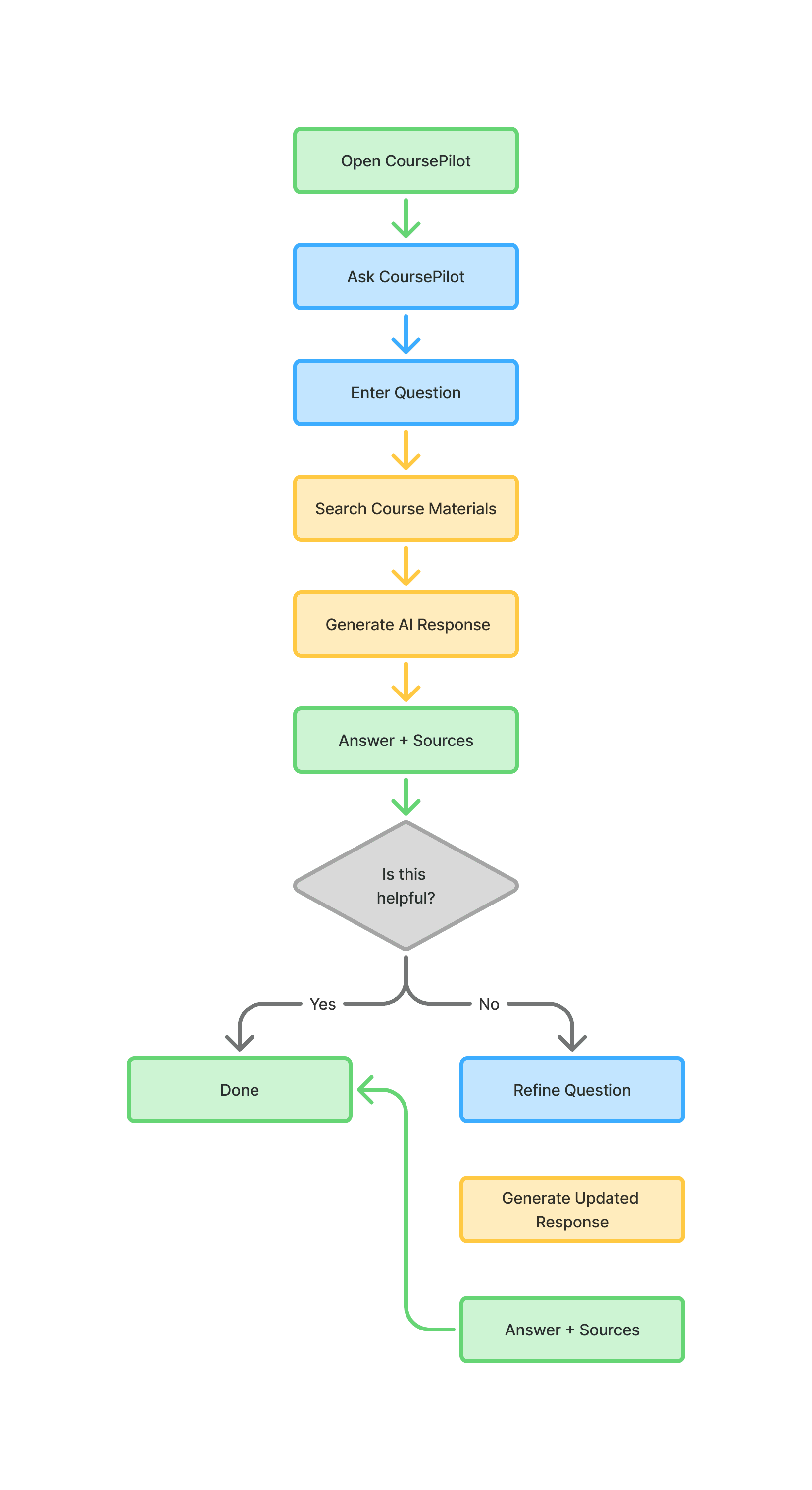Flowchart of the Ask CoursePilot flow: entering a question, searching course materials, generating an AI response with sources, then refining the question if the answer wasn't helpful.