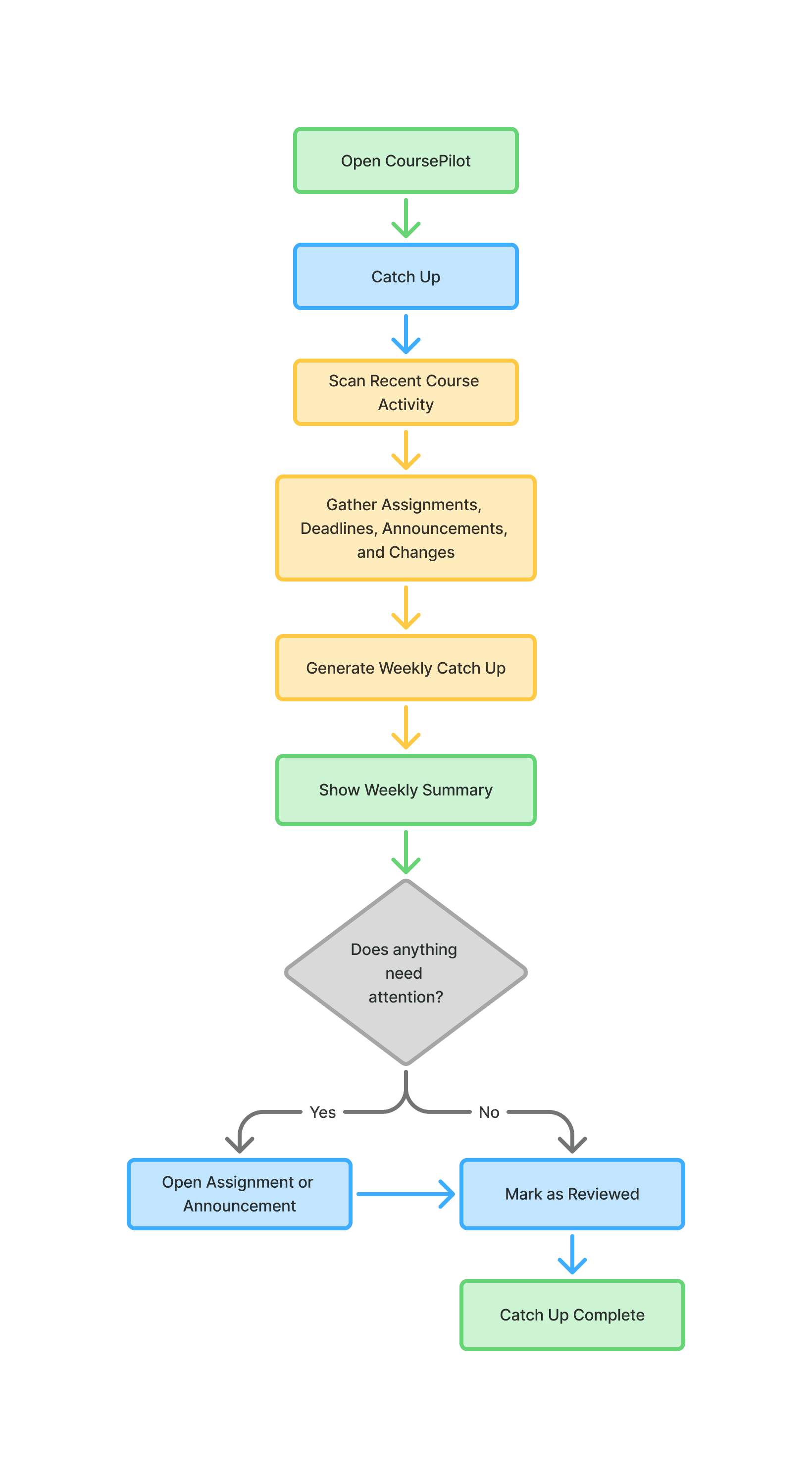 Flowchart of the Catch Me Up flow: scanning recent course activity, gathering assignments, deadlines, and announcements, generating a weekly summary, then opening or marking items as reviewed.