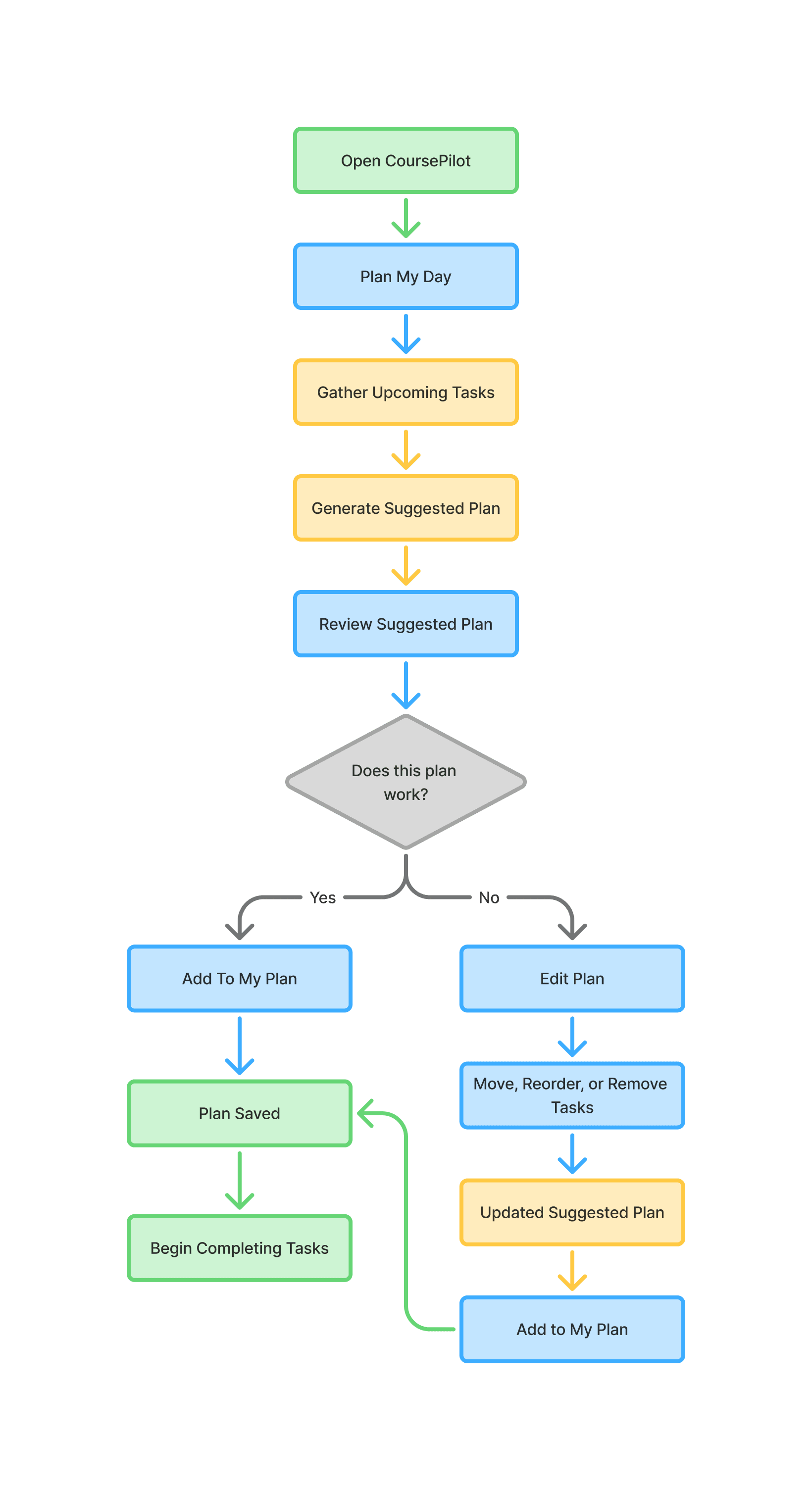 Flowchart of the Plan My Night flow: opening CoursePilot, gathering upcoming tasks, generating a suggested plan, reviewing it, then either adding it to the student's plan or editing and regenerating it.