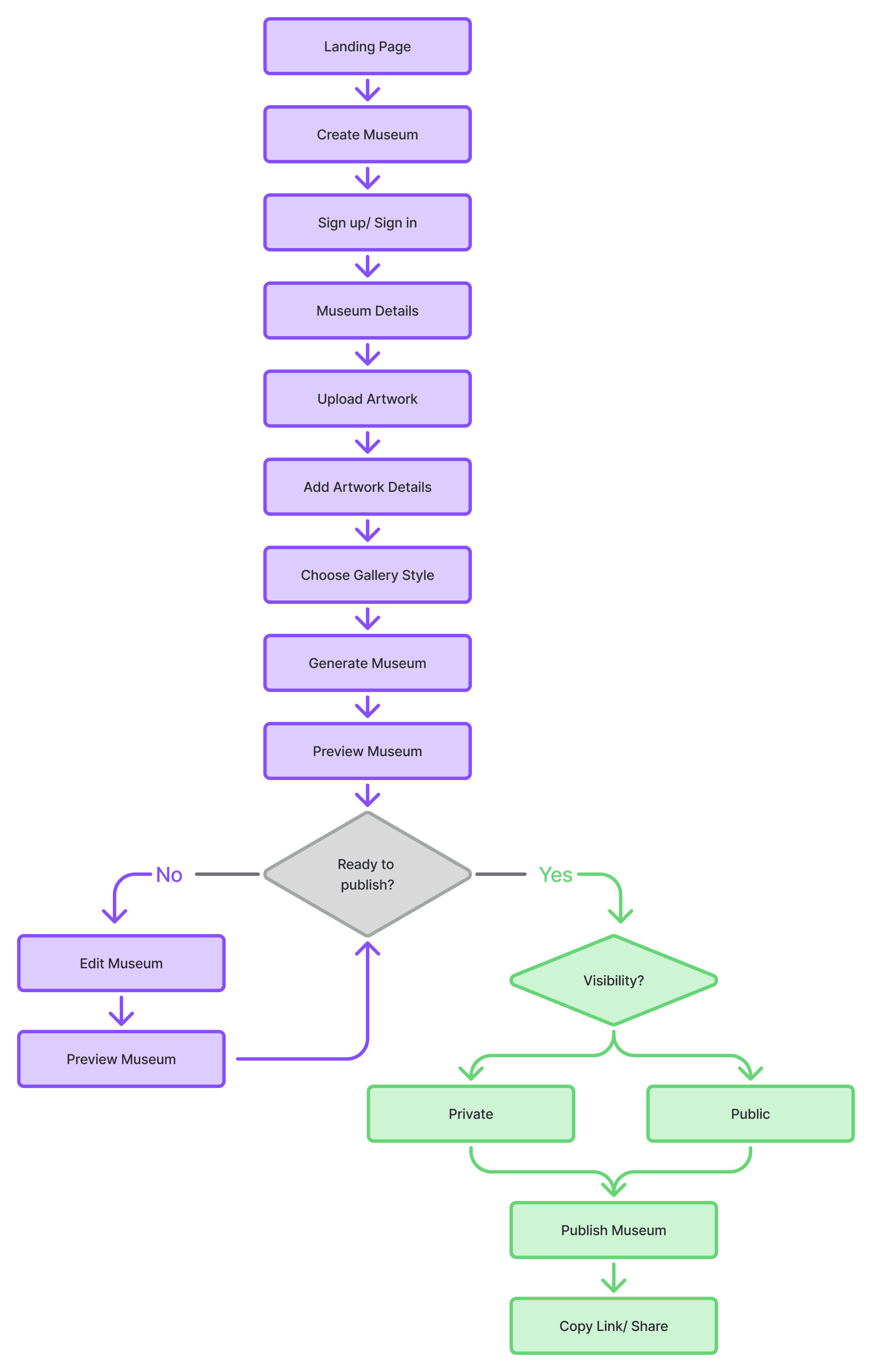 Flowchart of the MyMuseum creator flow: landing page into sign up, museum details, artwork upload, gallery style selection, generating and previewing the museum, then editing or publishing with a visibility choice and share link.
