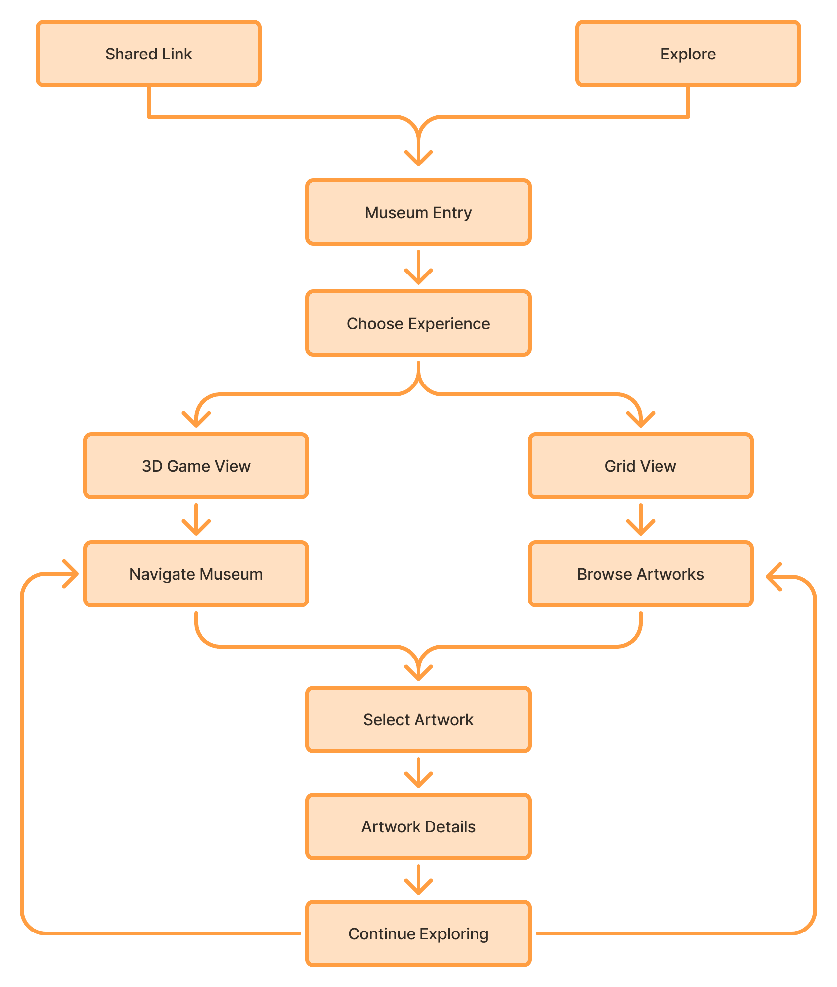 Flowchart of the MyMuseum visitor flow: a shared link or Explore page into museum entry, choosing 3D Game View or Grid View, browsing and selecting artwork, viewing artwork details, then continuing to explore.