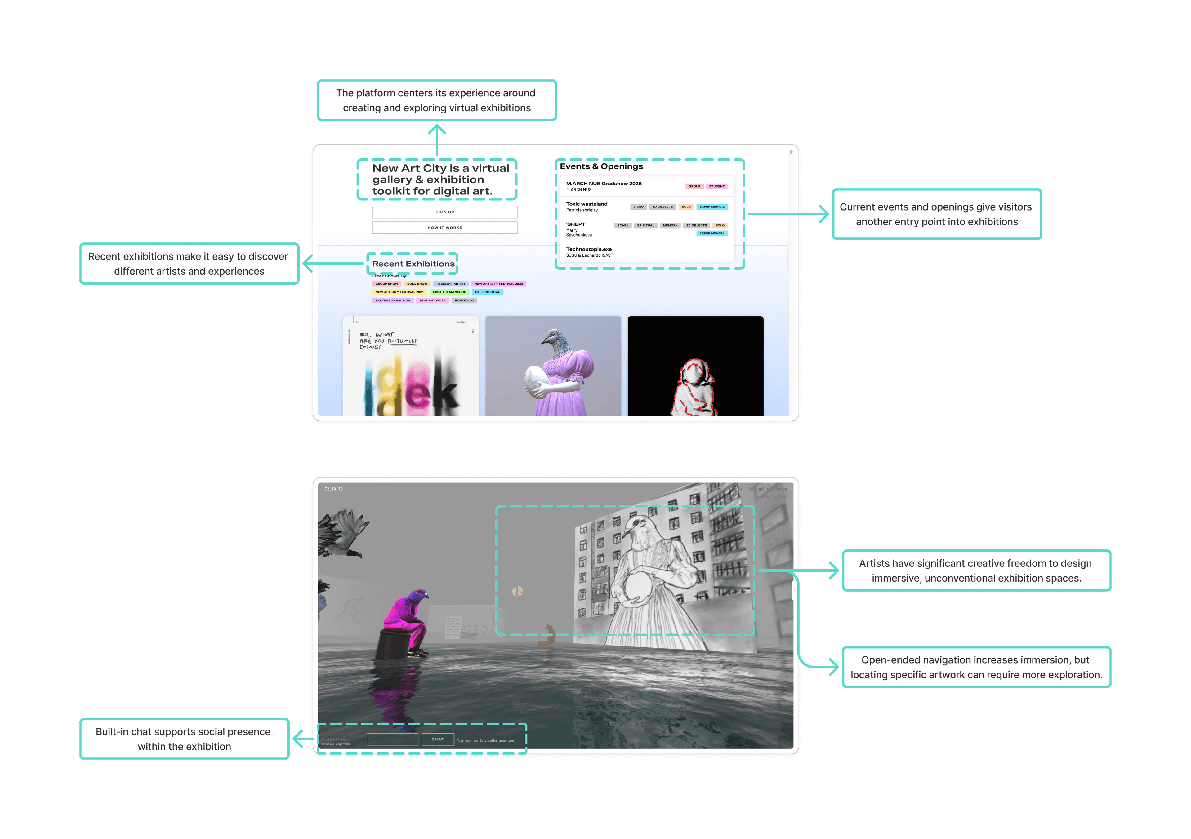 Annotated teardown of New Art City's homepage and 3D exhibition view: callouts note that the platform centers on creating and exploring exhibitions, that Recent Exhibitions and Events & Openings give two paths to discovery, that creators get significant creative freedom to design immersive spaces, that open-ended navigation can make specific artwork harder to locate, and that built-in chat supports social presence.