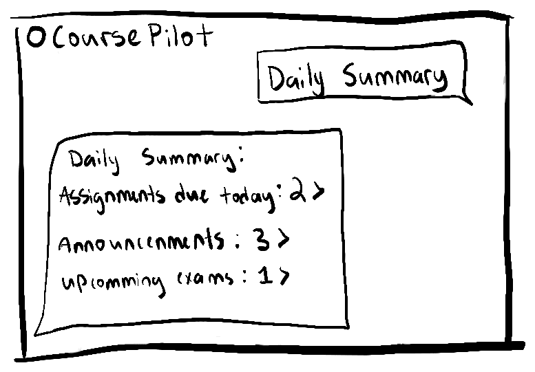 Early sketch of a Daily Summary response listing assignments due today, announcements, and upcoming exams as counts
