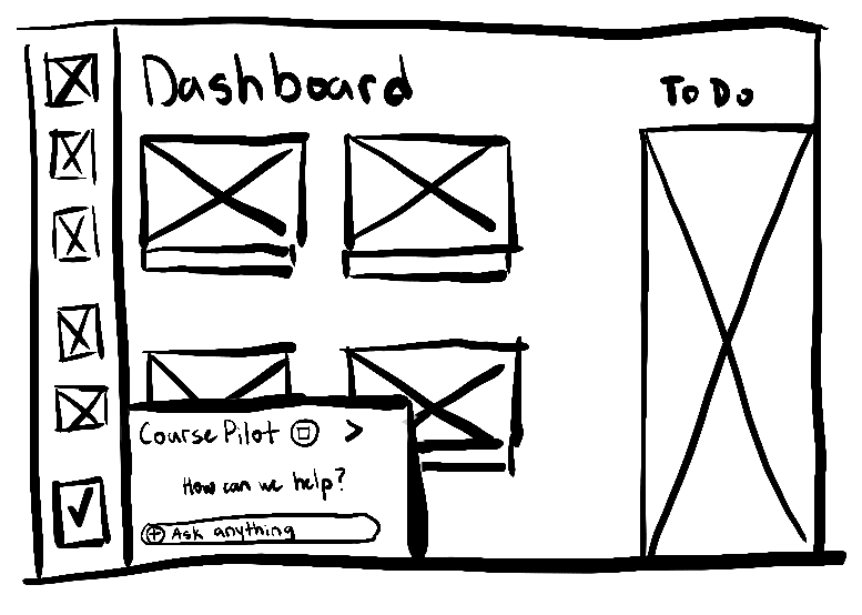 Early sketch of the CoursePilot popup opening from the Canvas dashboard, with a “How can we help?” prompt and an “Ask anything” input